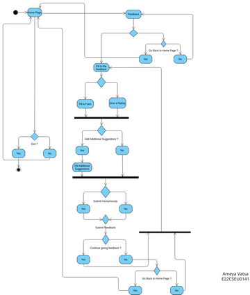 Feedback Activity Diagram | Visual Paradigm User-Contributed Diagrams